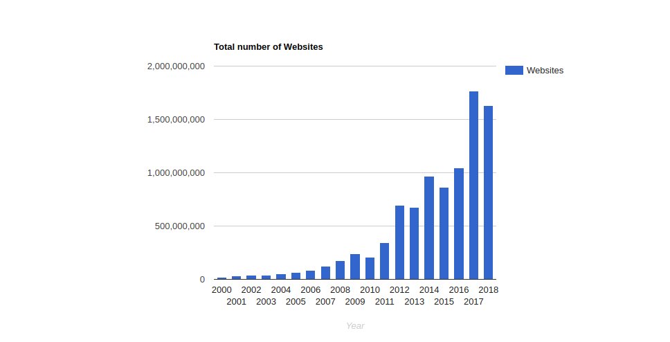 Total Number of Websites