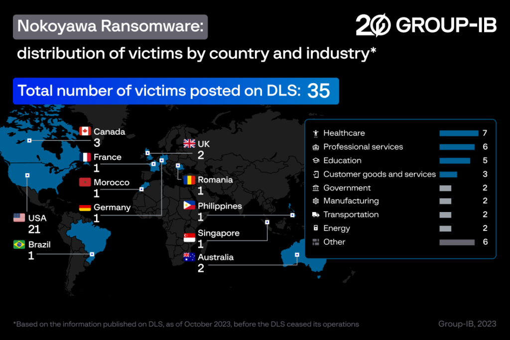 Abbildung 3. Opfer der Nokoyawa-Ransomware auf DLS: Verteilung nach Land und Branche