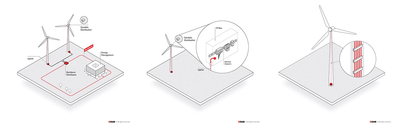 R&M bietet Detaillösungen für die Komplettverkabelung von z.B. Windfarmen.